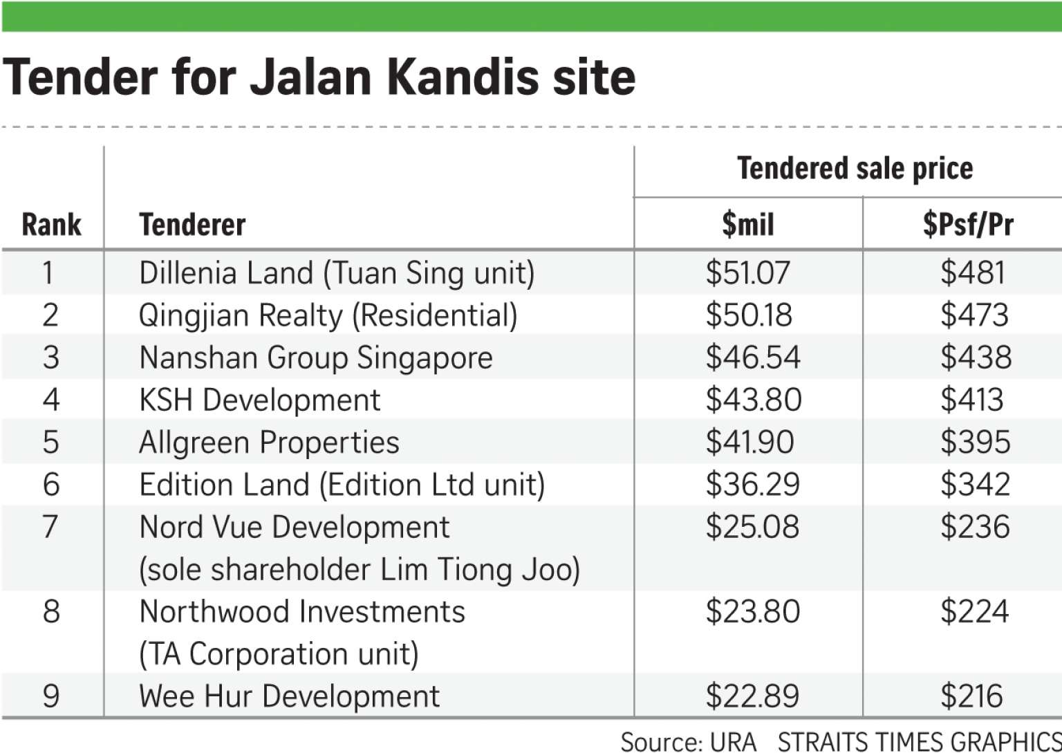 Condo- Jalan Kandis land bids chart